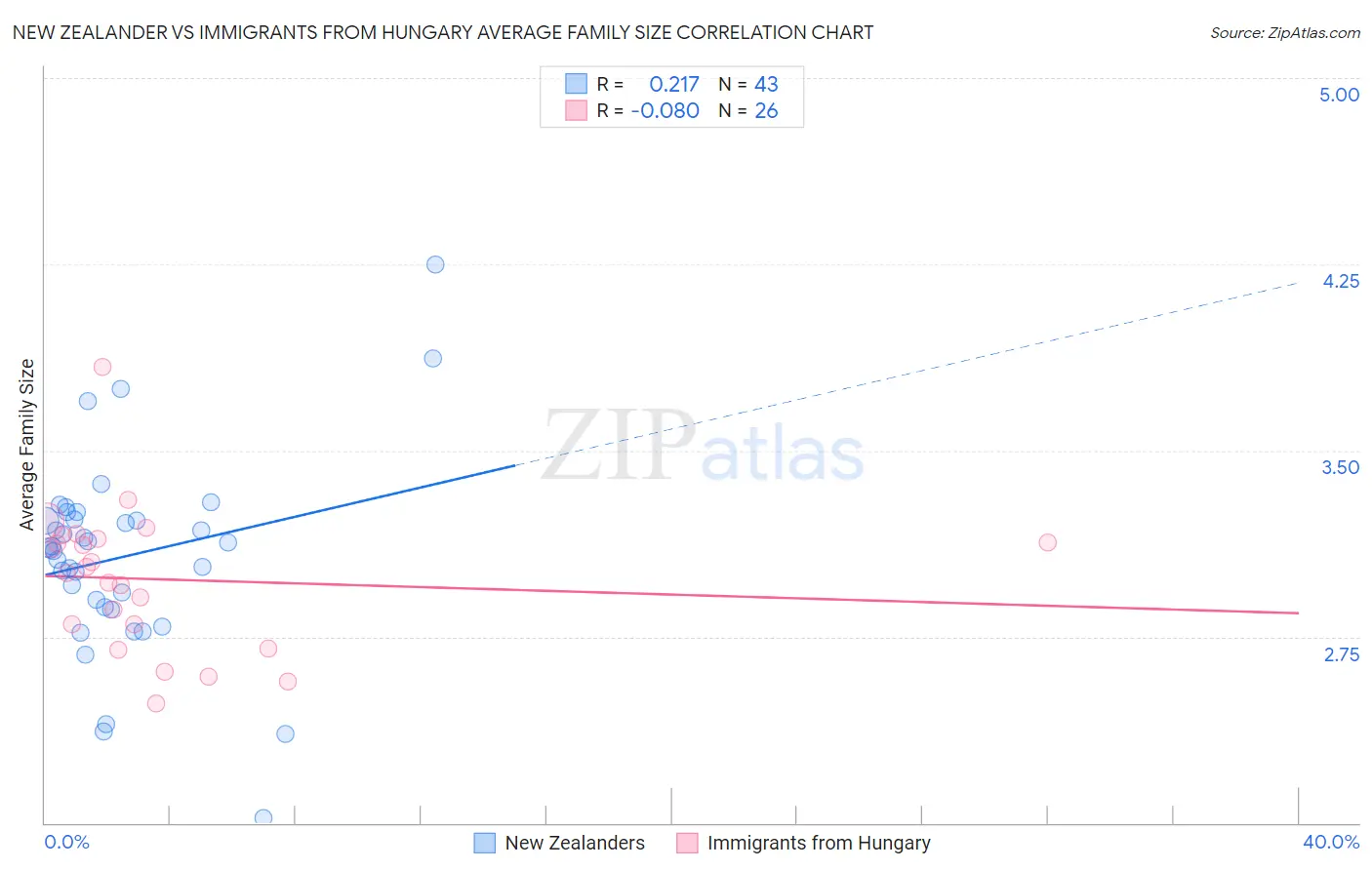 New Zealander vs Immigrants from Hungary Average Family Size