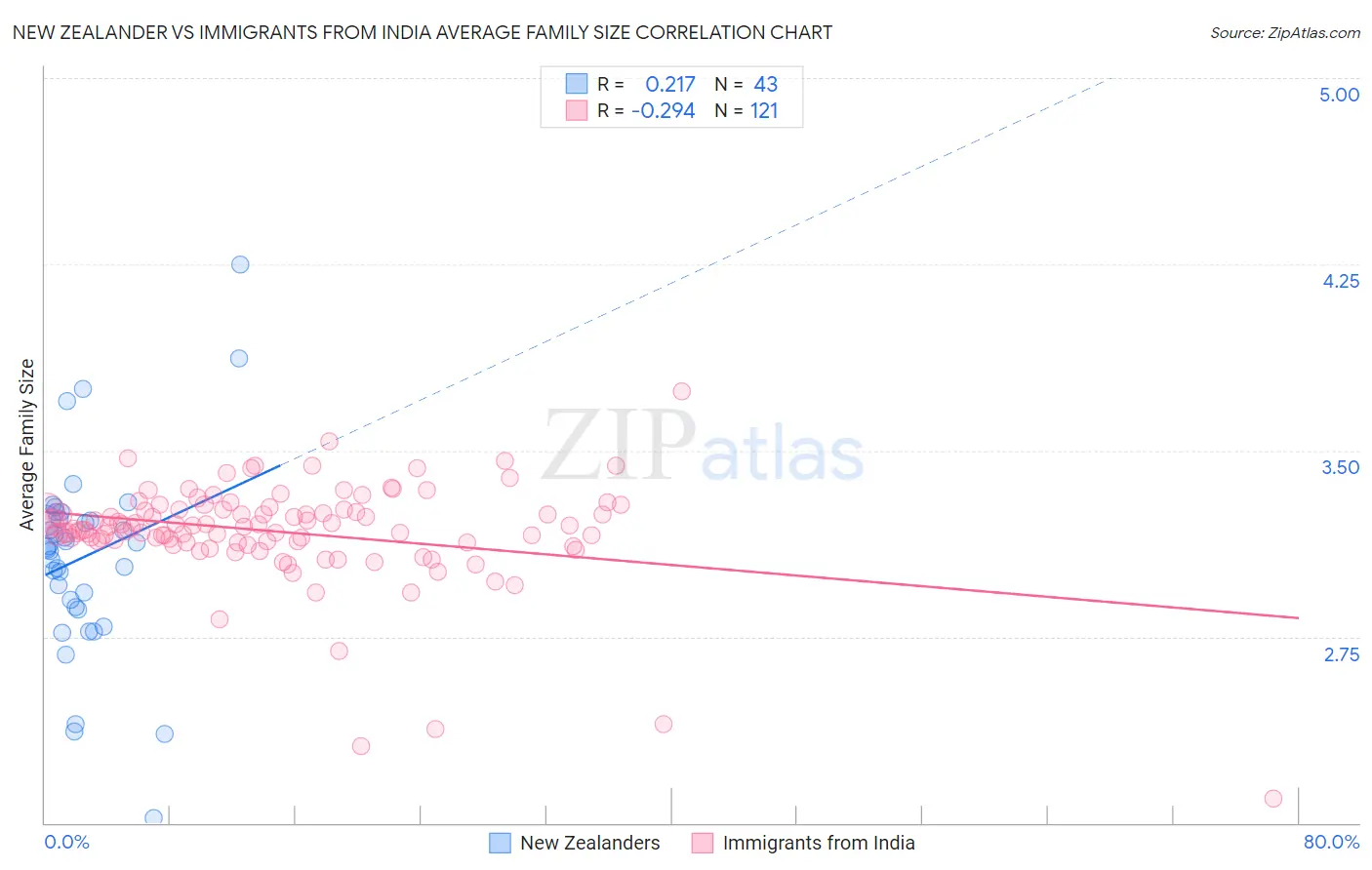 New Zealander vs Immigrants from India Average Family Size