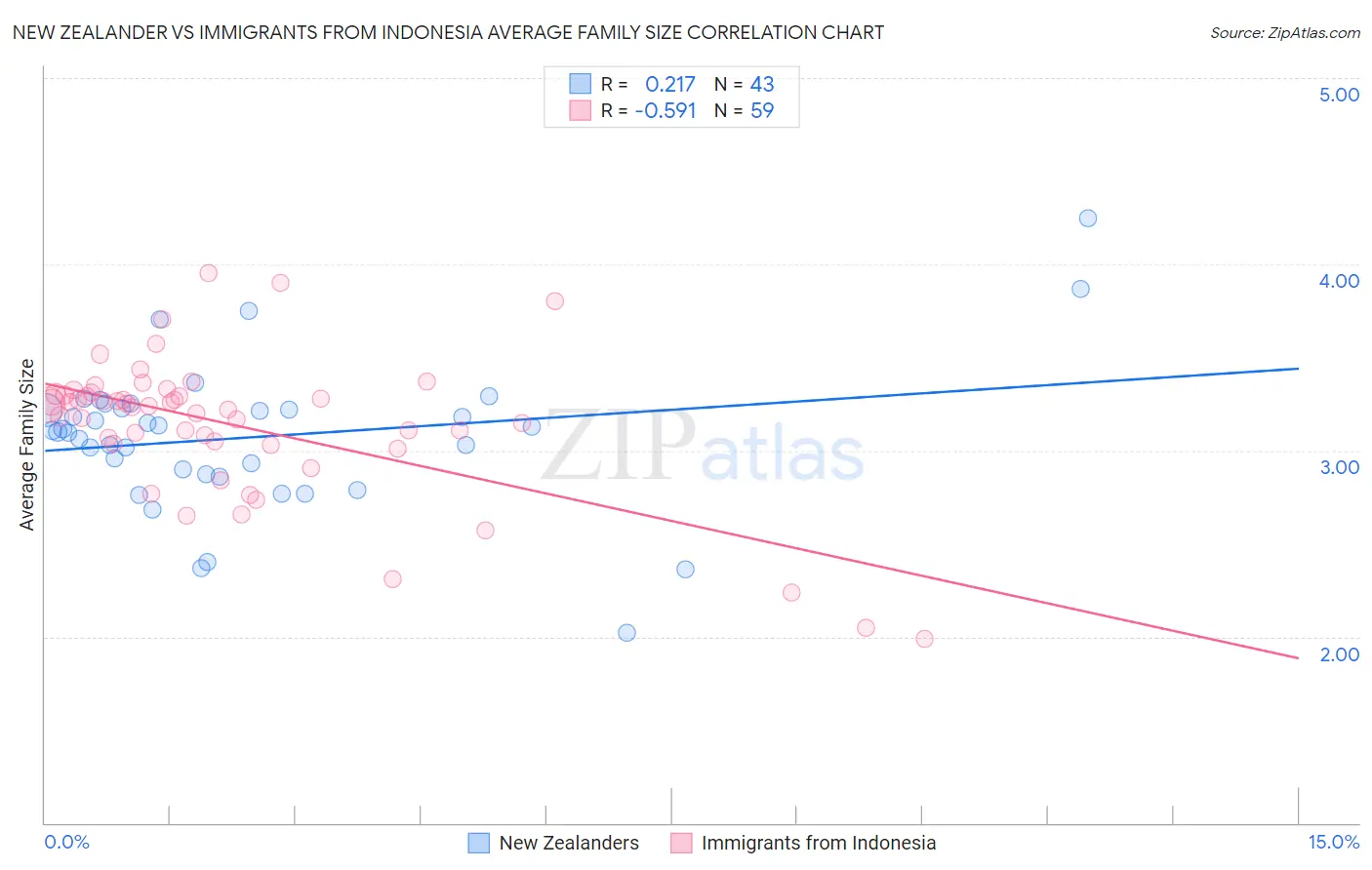 New Zealander vs Immigrants from Indonesia Average Family Size