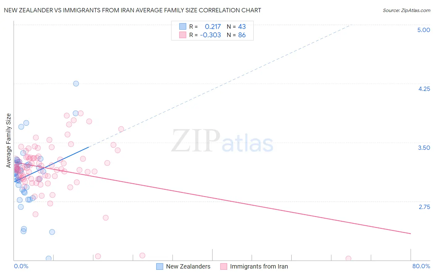 New Zealander vs Immigrants from Iran Average Family Size