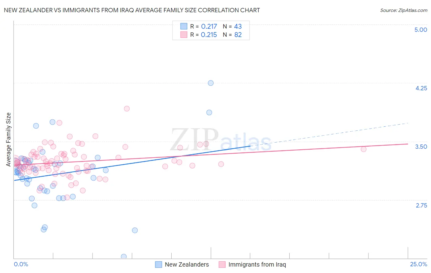 New Zealander vs Immigrants from Iraq Average Family Size