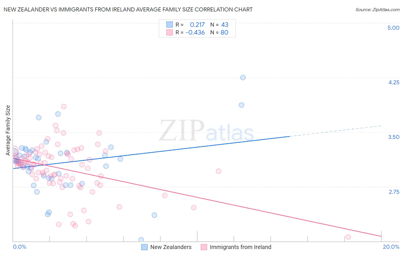 New Zealander vs Immigrants from Ireland Average Family Size