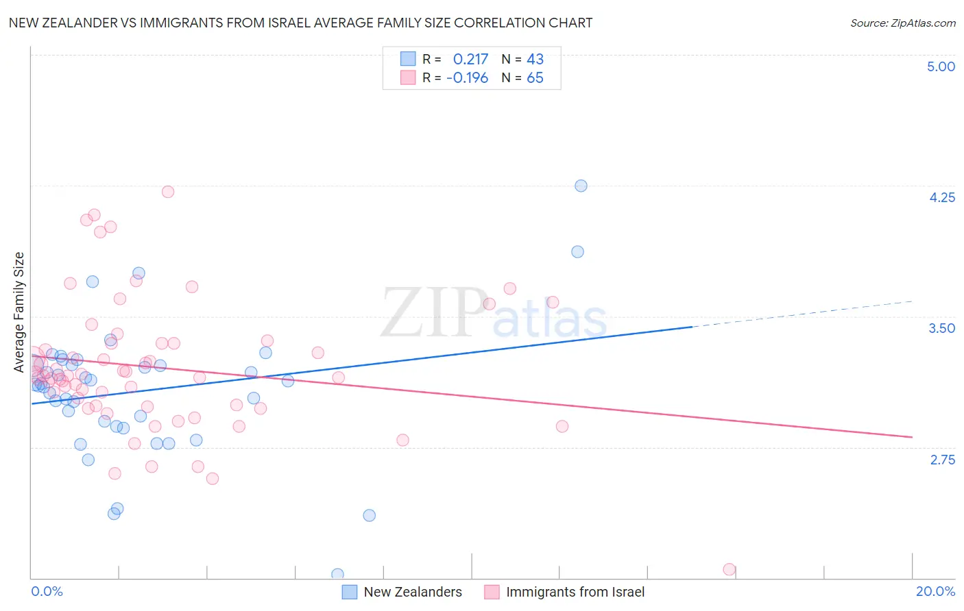 New Zealander vs Immigrants from Israel Average Family Size