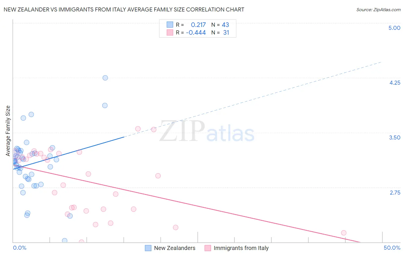 New Zealander vs Immigrants from Italy Average Family Size