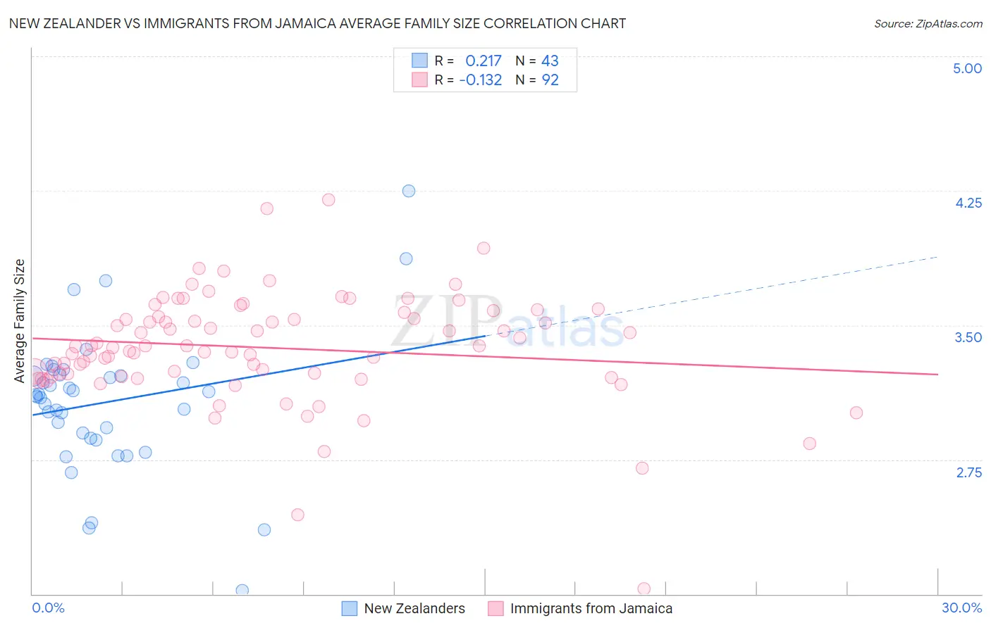 New Zealander vs Immigrants from Jamaica Average Family Size
