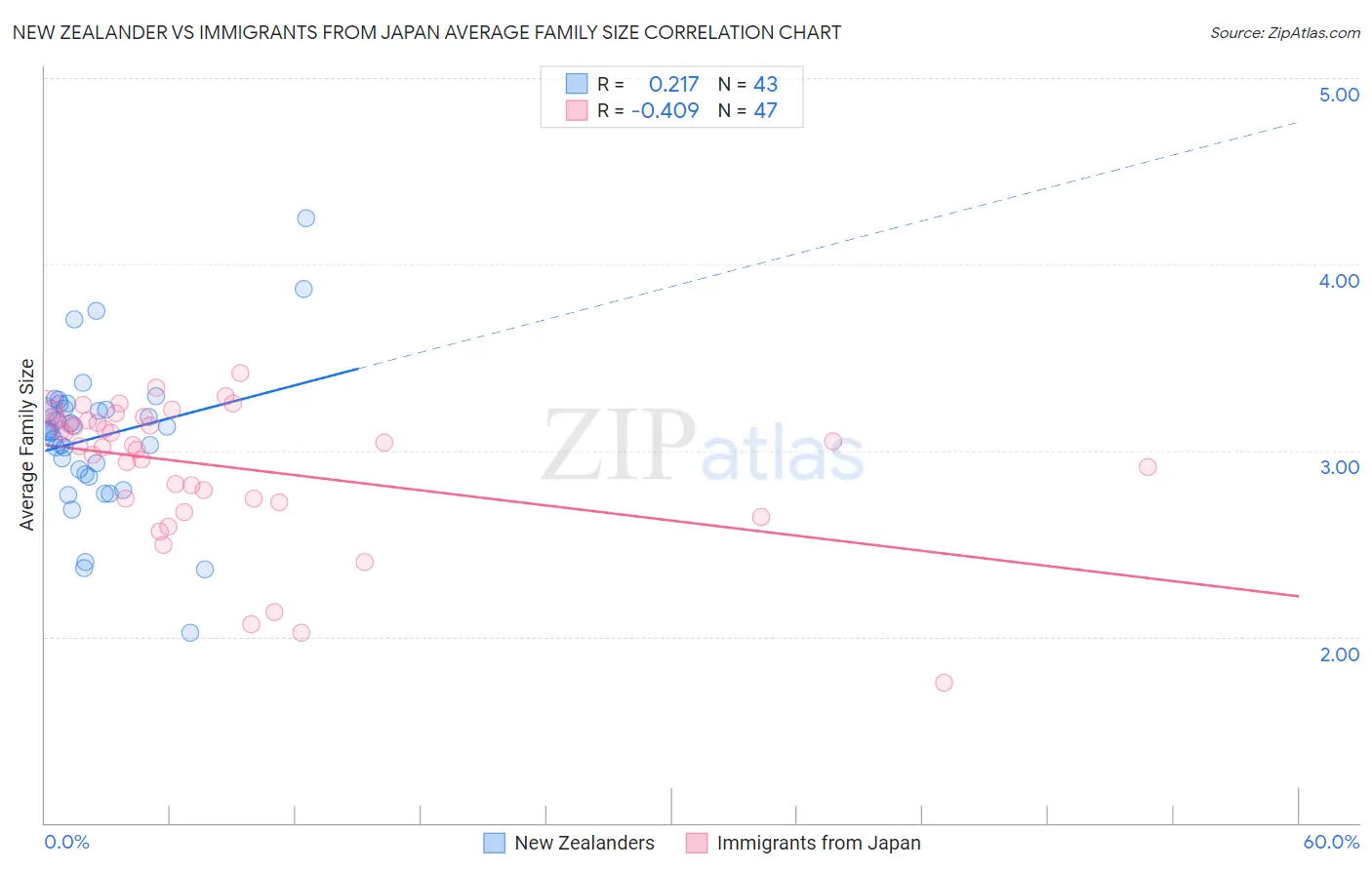 New Zealander vs Immigrants from Japan Average Family Size