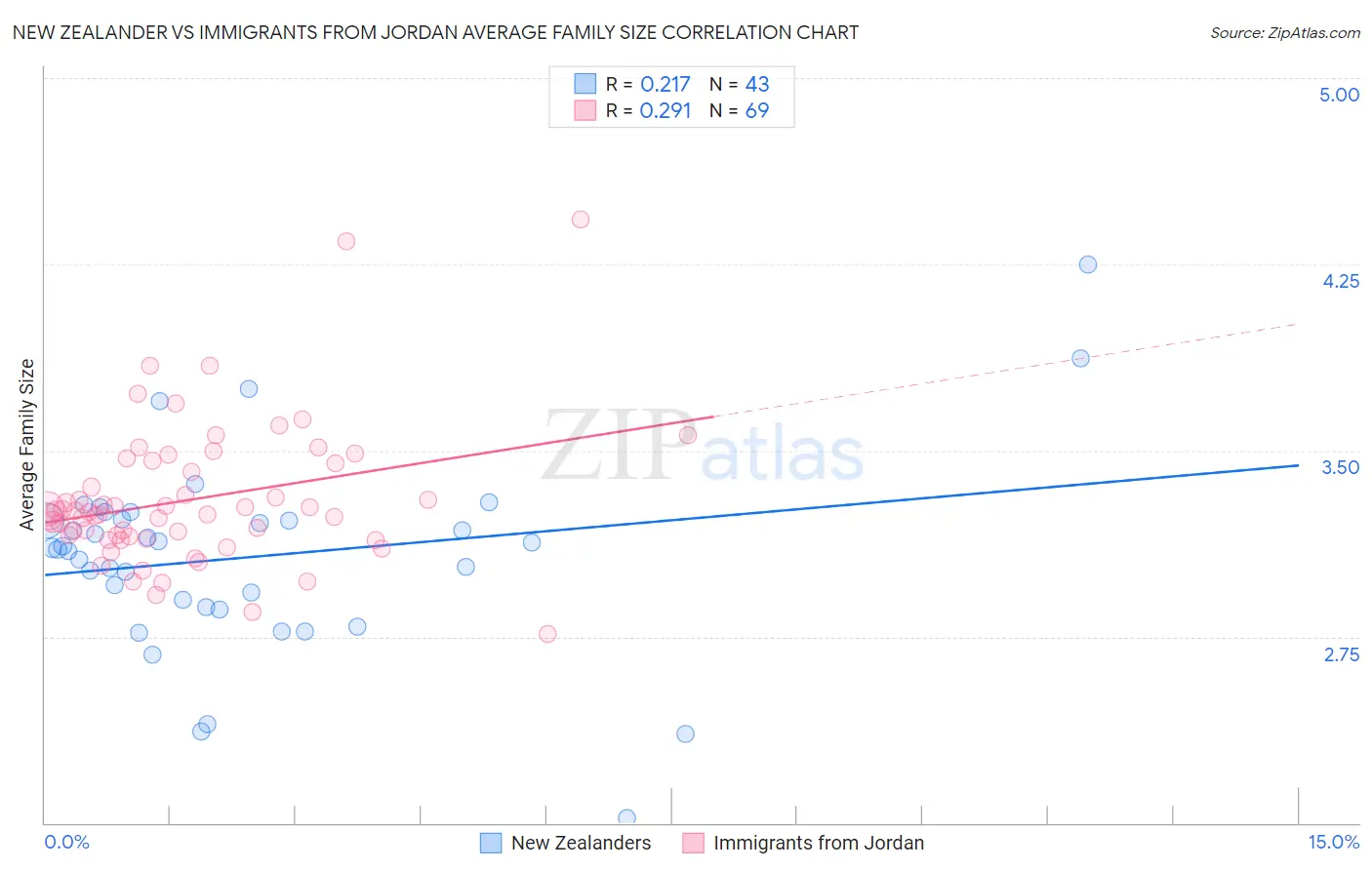 New Zealander vs Immigrants from Jordan Average Family Size