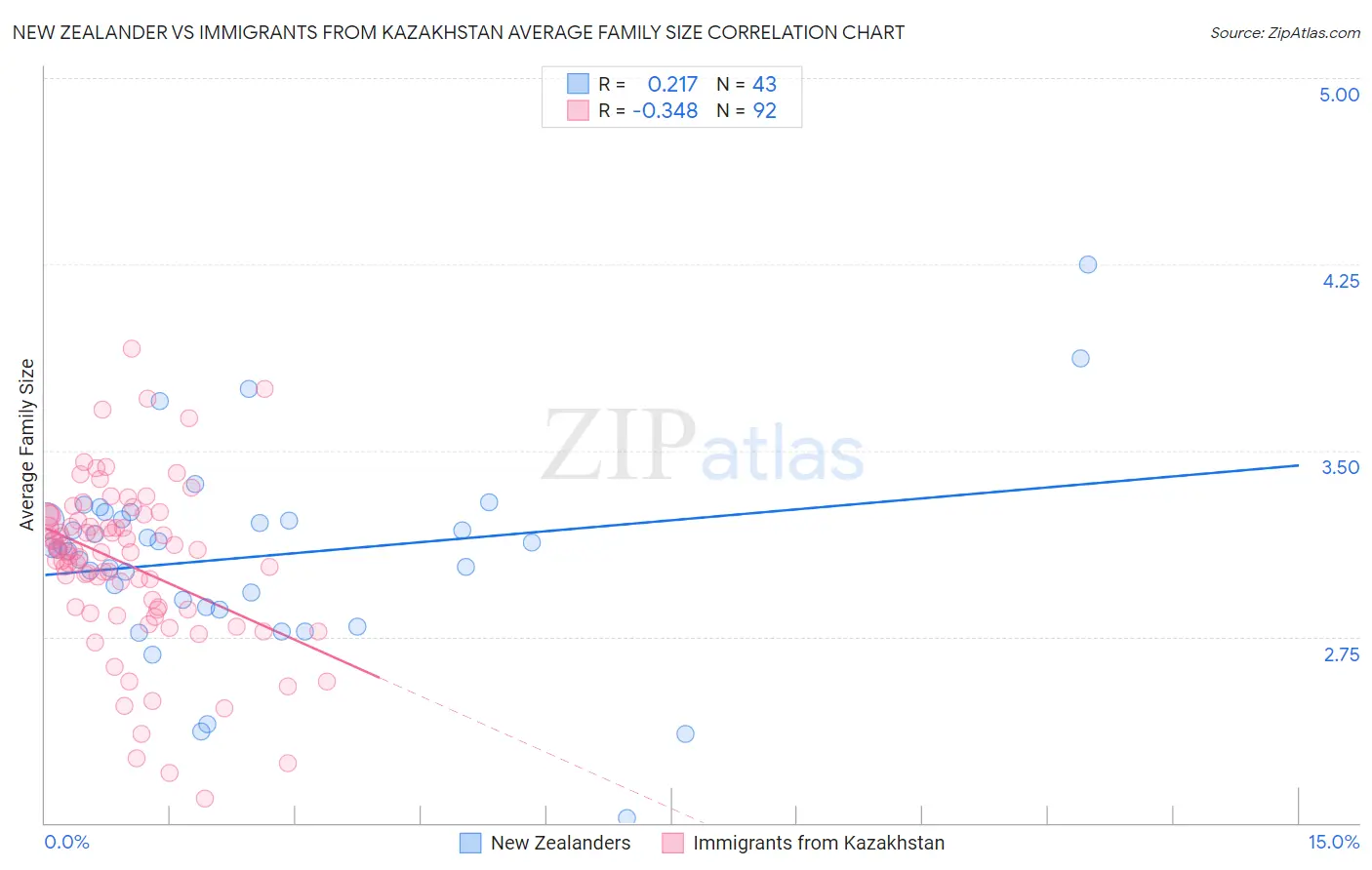 New Zealander vs Immigrants from Kazakhstan Average Family Size