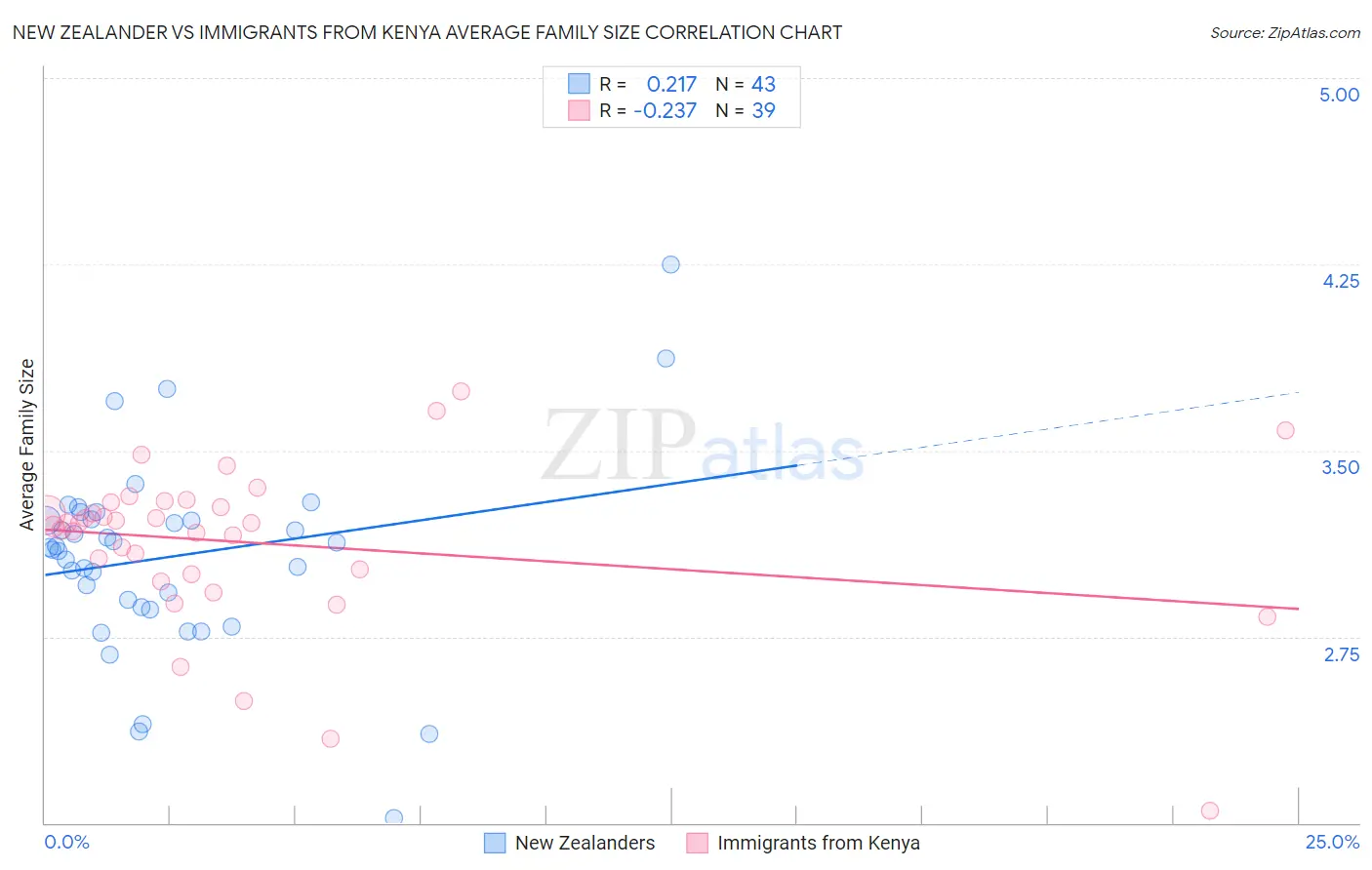 New Zealander vs Immigrants from Kenya Average Family Size