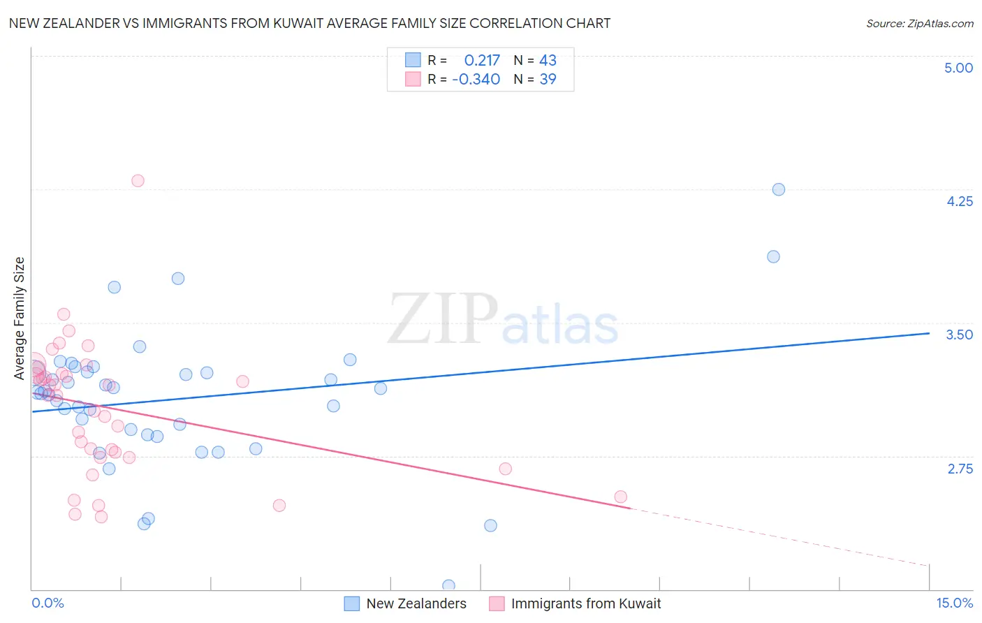 New Zealander vs Immigrants from Kuwait Average Family Size