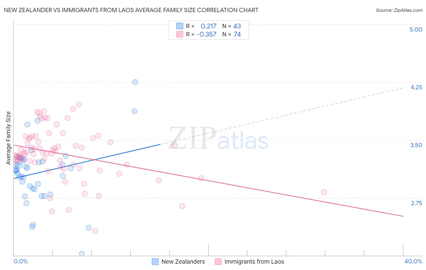 New Zealander vs Immigrants from Laos Average Family Size