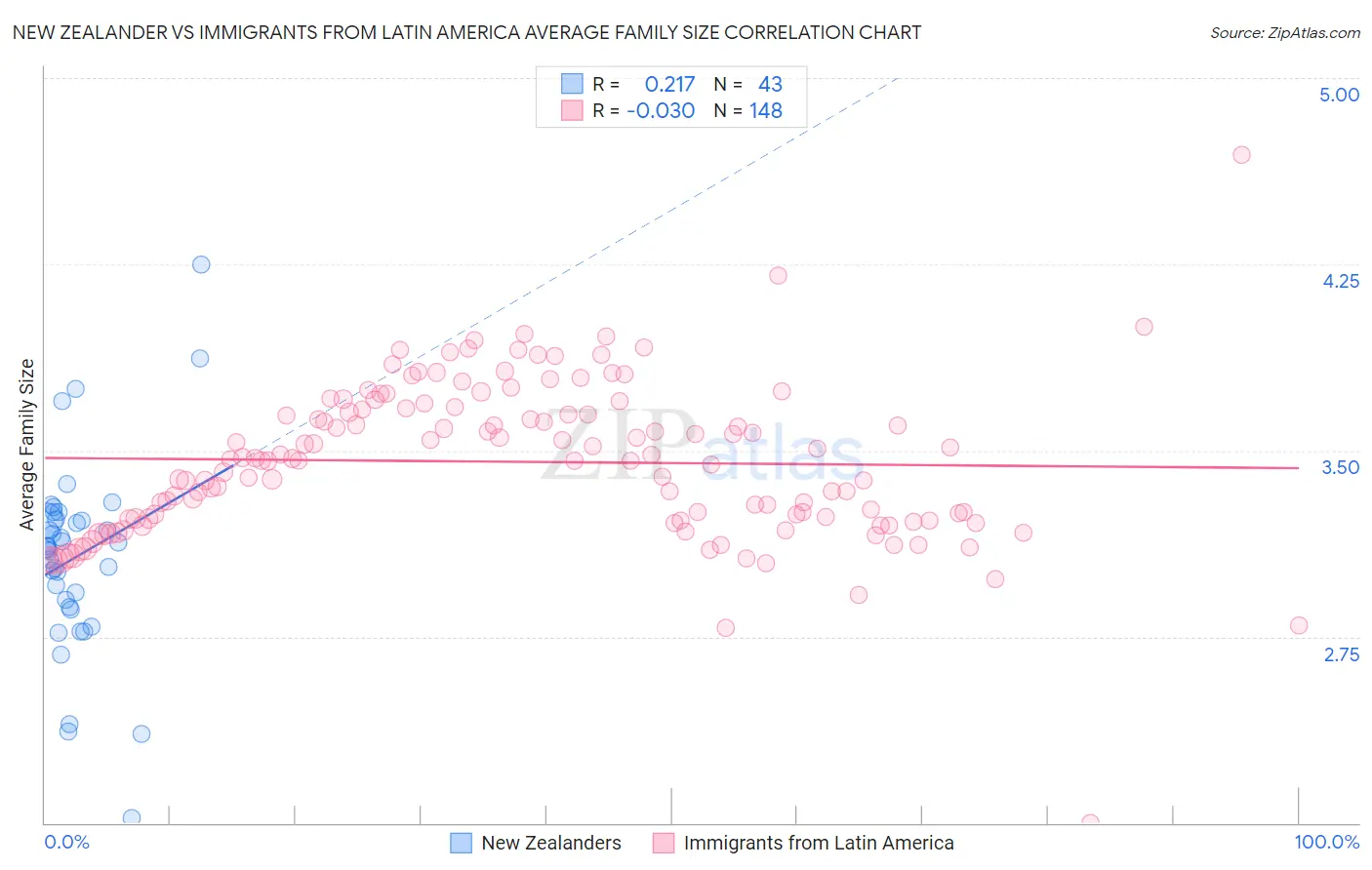 New Zealander vs Immigrants from Latin America Average Family Size