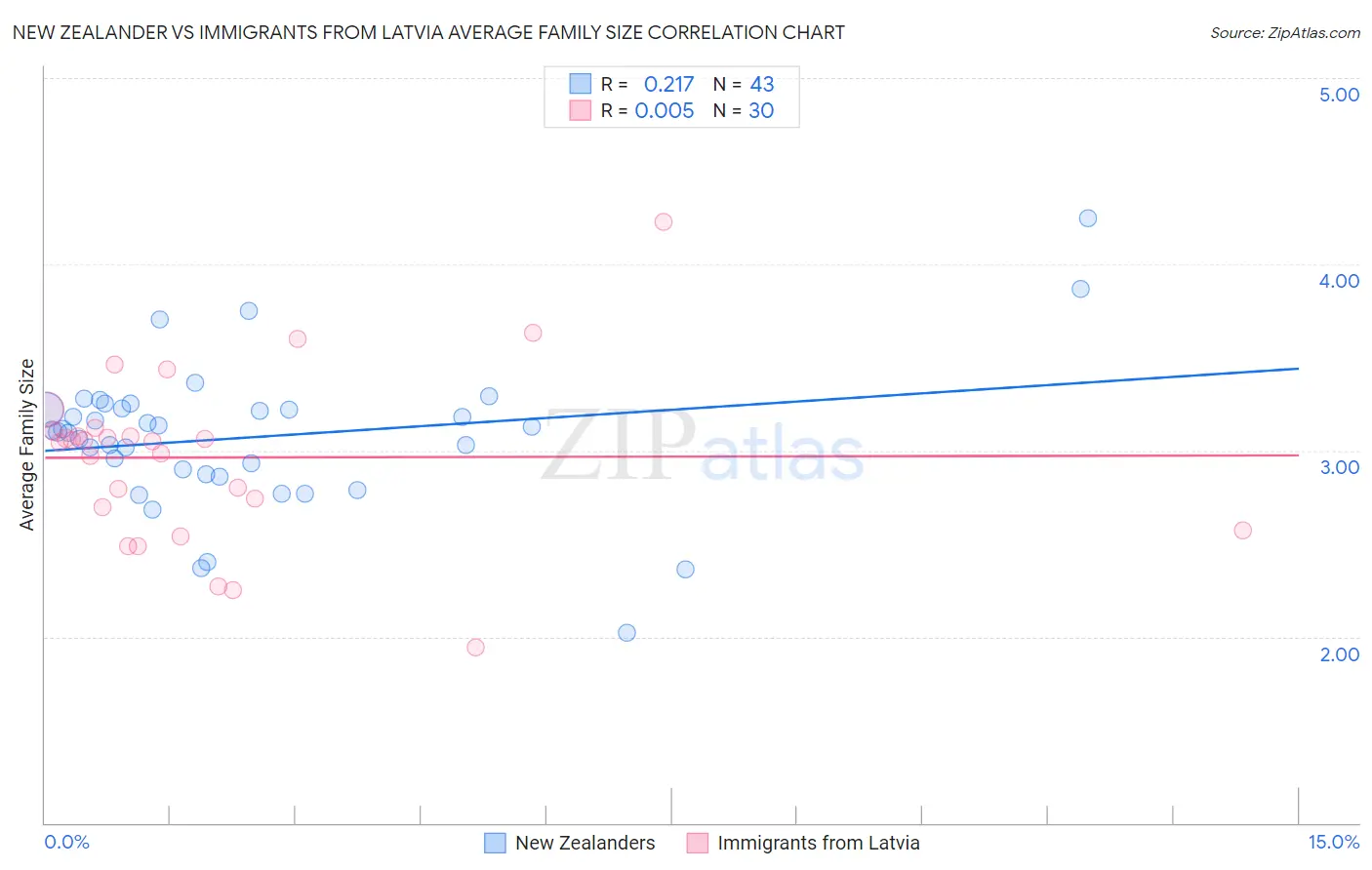 New Zealander vs Immigrants from Latvia Average Family Size