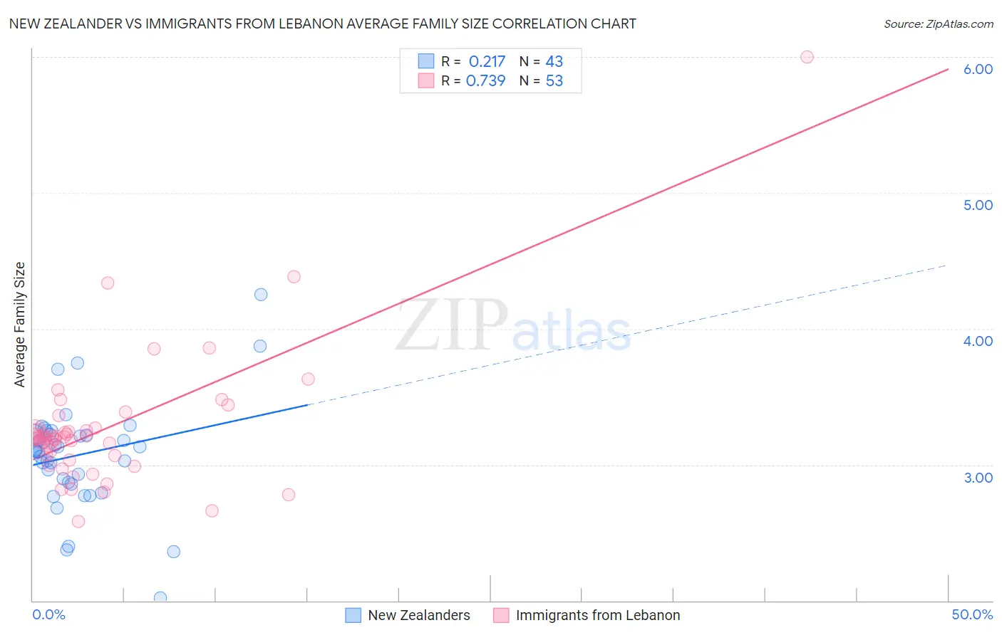 New Zealander vs Immigrants from Lebanon Average Family Size