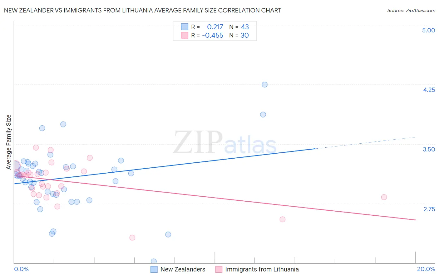 New Zealander vs Immigrants from Lithuania Average Family Size