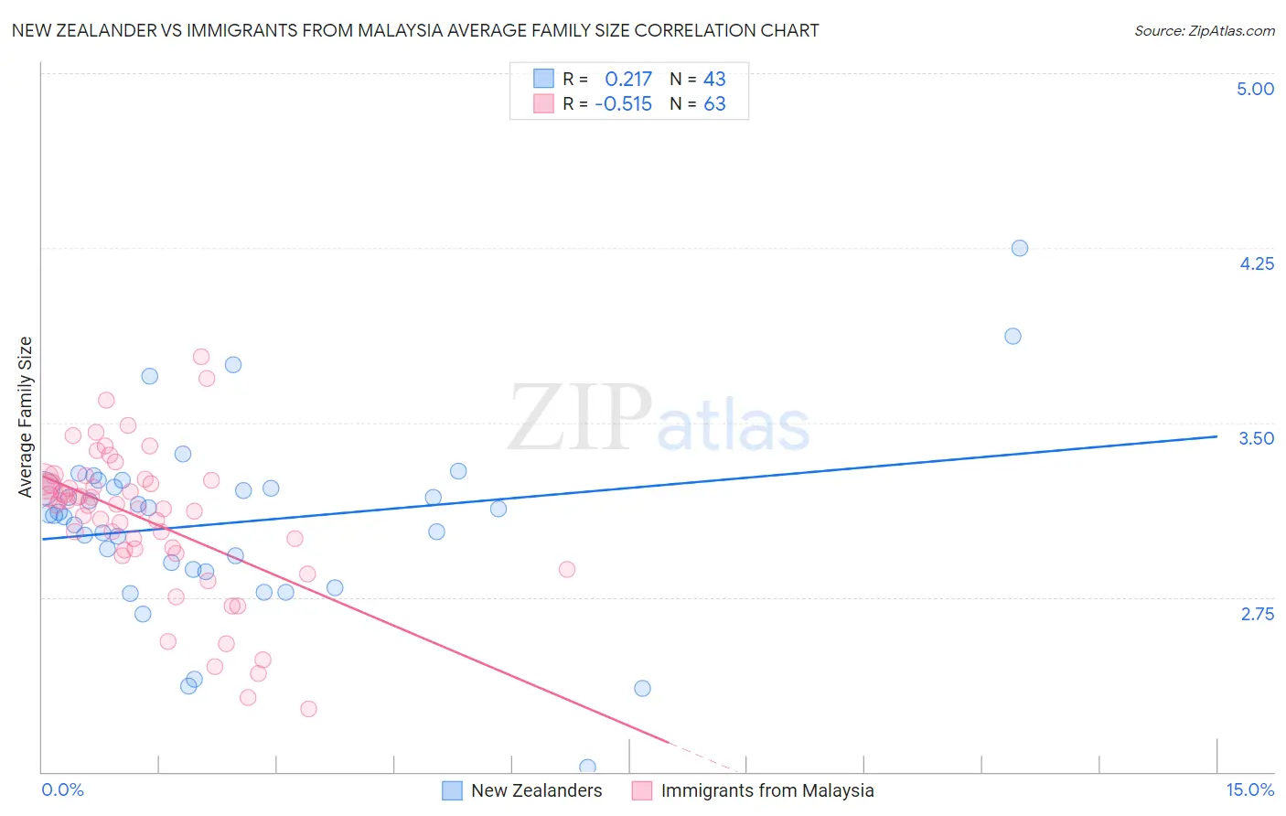 New Zealander vs Immigrants from Malaysia Average Family Size