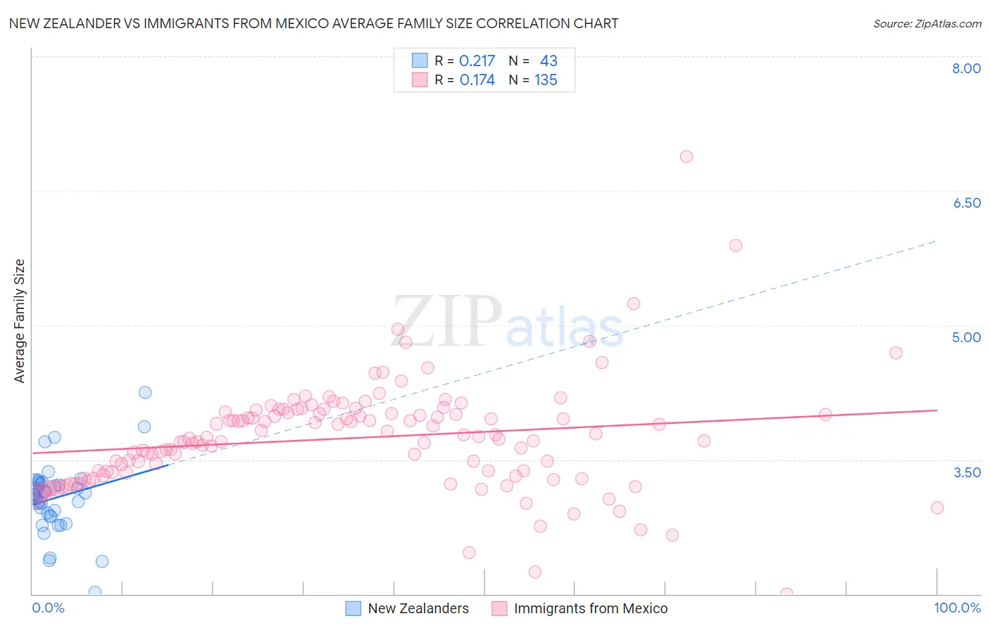 New Zealander vs Immigrants from Mexico Average Family Size