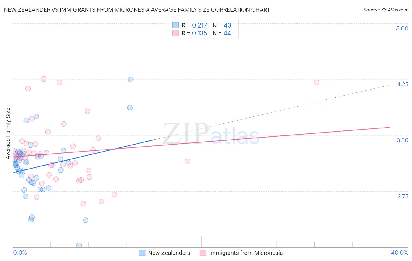 New Zealander vs Immigrants from Micronesia Average Family Size