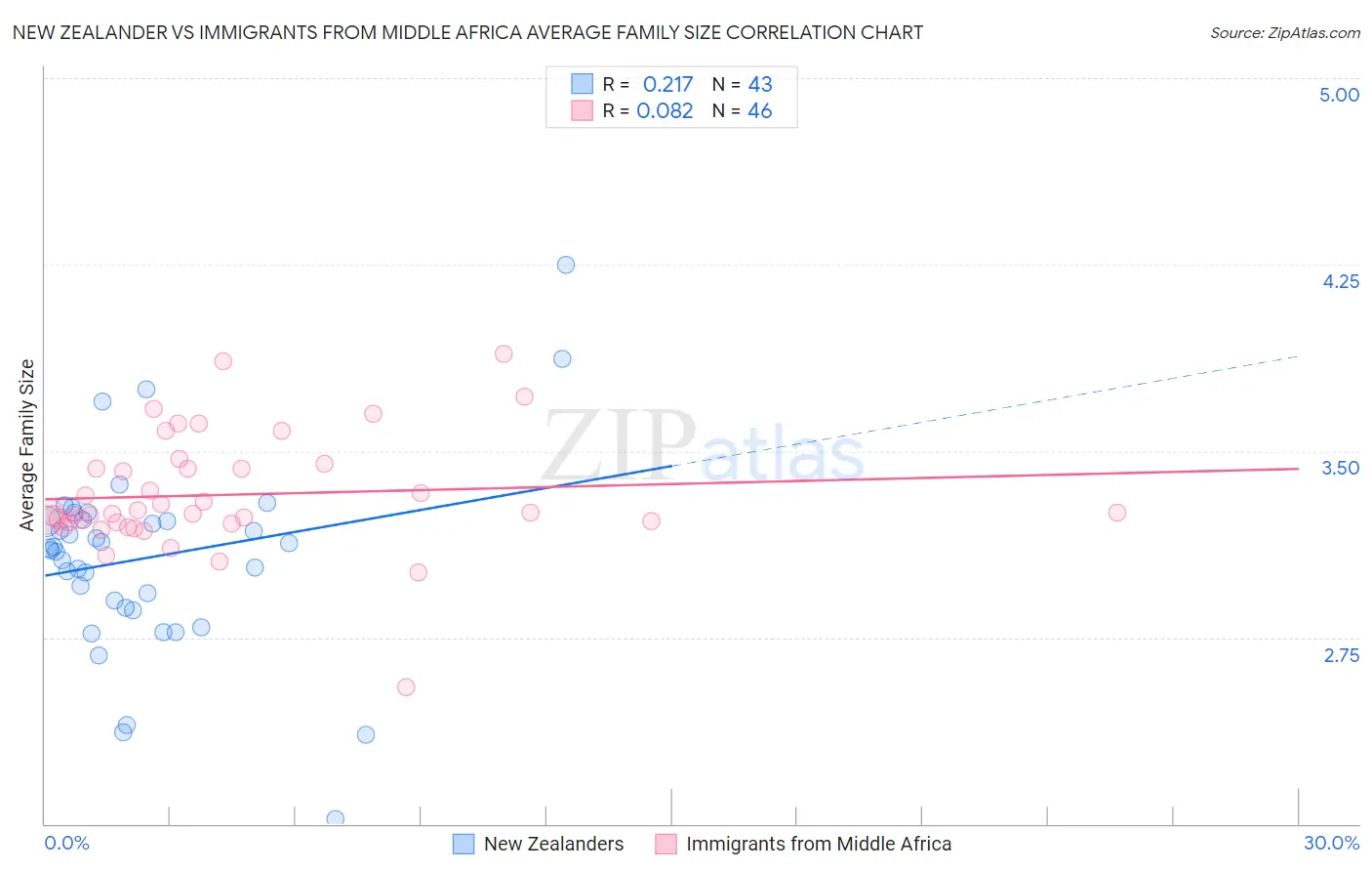 New Zealander vs Immigrants from Middle Africa Average Family Size