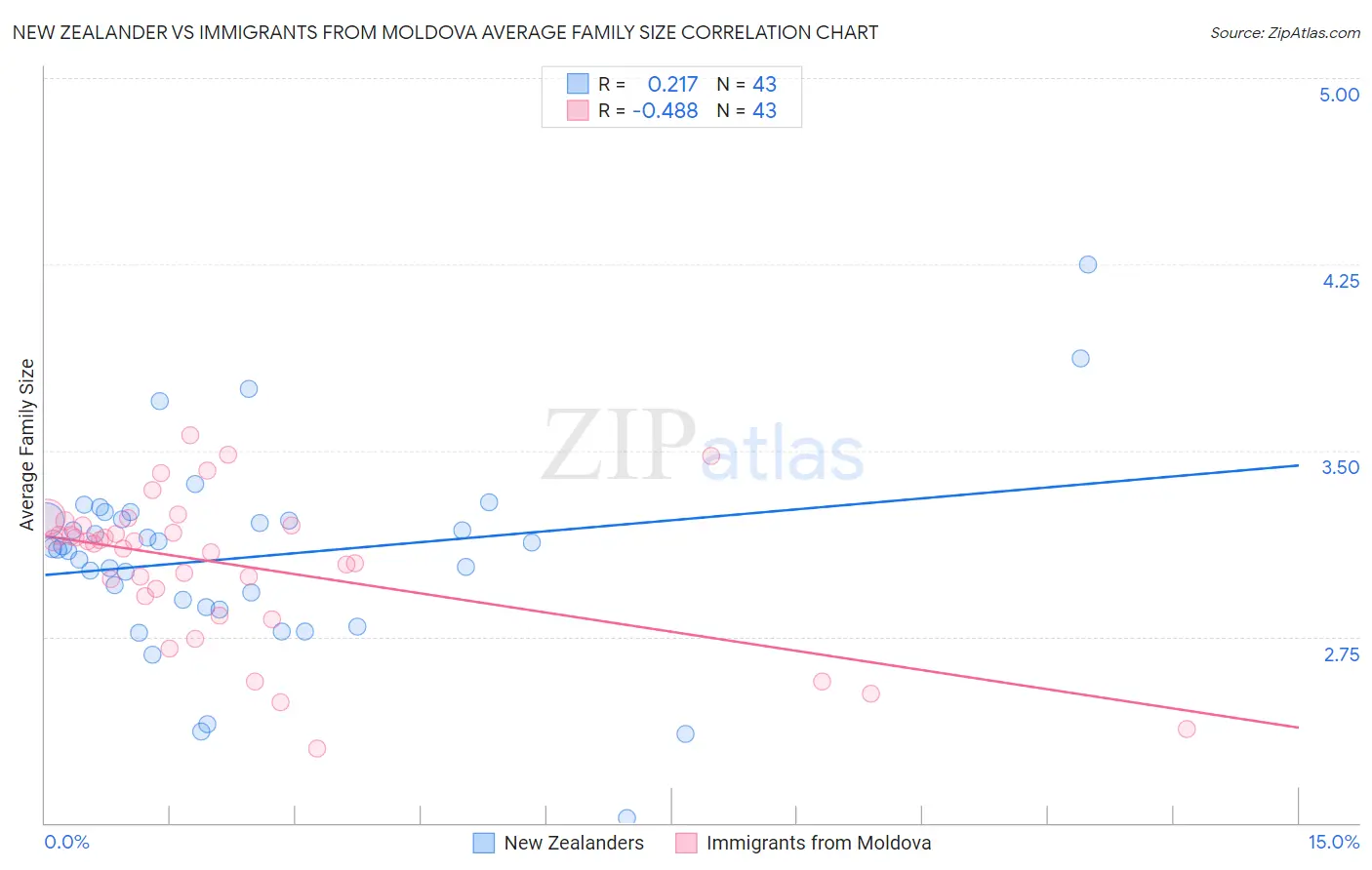 New Zealander vs Immigrants from Moldova Average Family Size