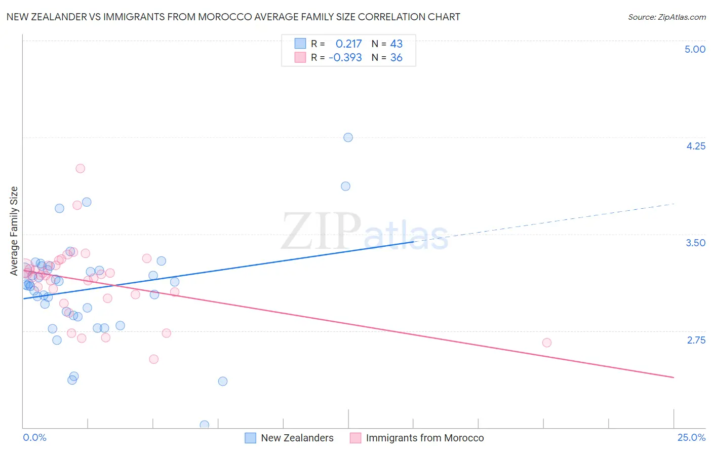 New Zealander vs Immigrants from Morocco Average Family Size