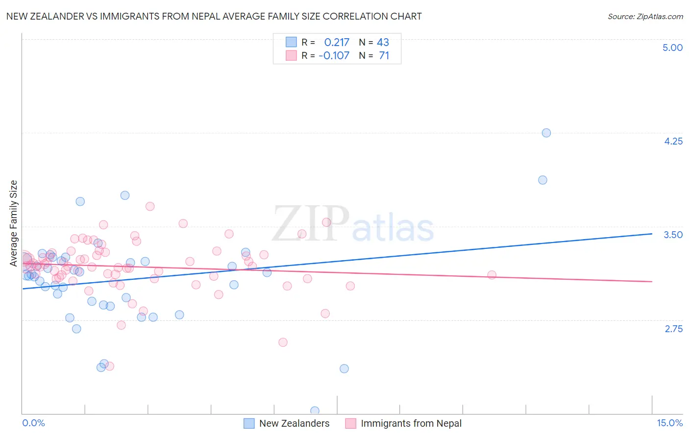 New Zealander vs Immigrants from Nepal Average Family Size