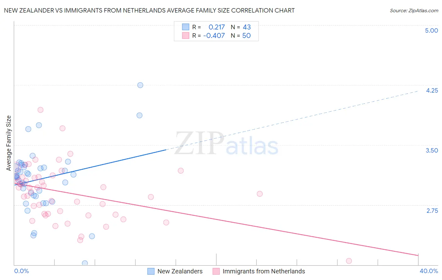 New Zealander vs Immigrants from Netherlands Average Family Size