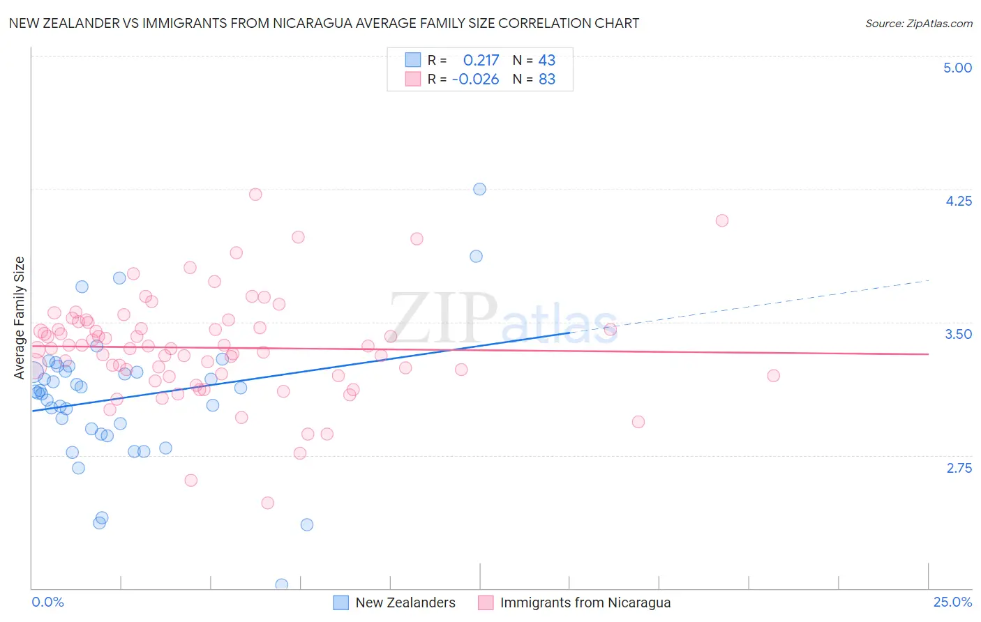 New Zealander vs Immigrants from Nicaragua Average Family Size
