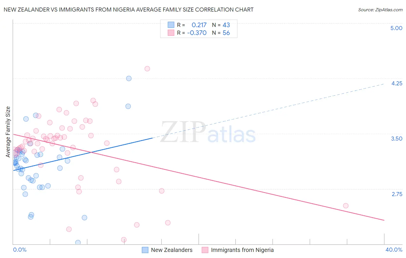 New Zealander vs Immigrants from Nigeria Average Family Size
