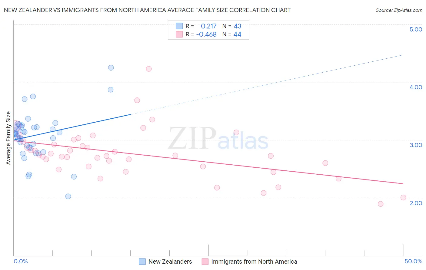 New Zealander vs Immigrants from North America Average Family Size