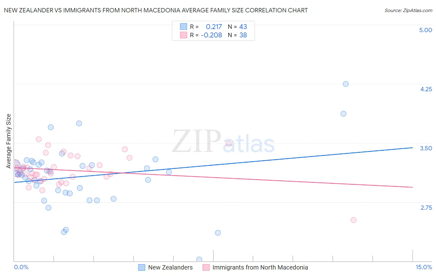 New Zealander vs Immigrants from North Macedonia Average Family Size