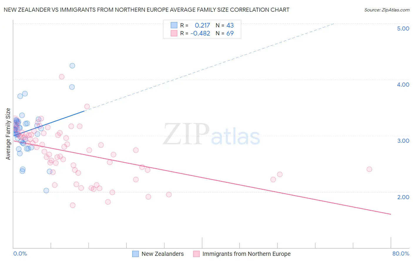 New Zealander vs Immigrants from Northern Europe Average Family Size