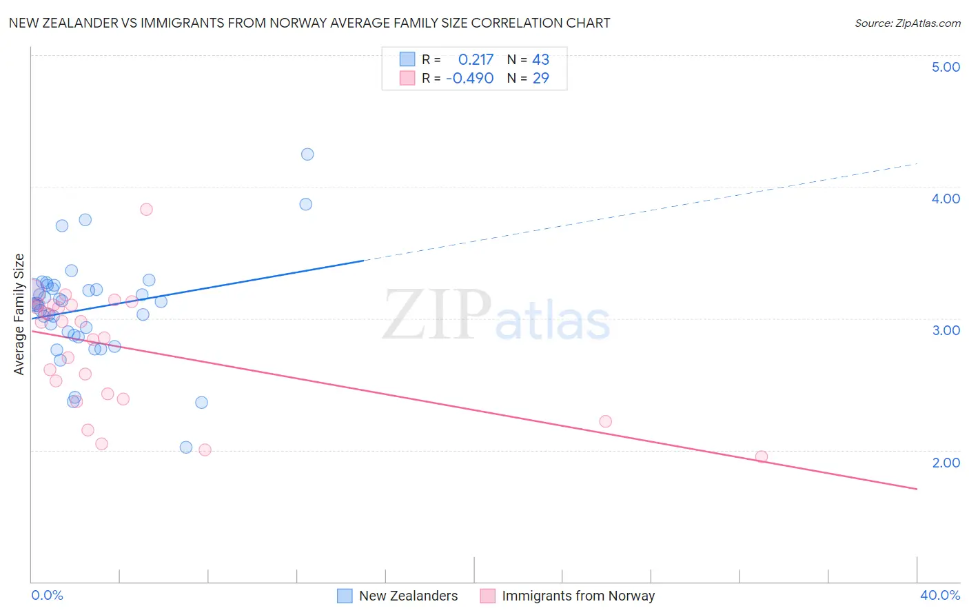 New Zealander vs Immigrants from Norway Average Family Size