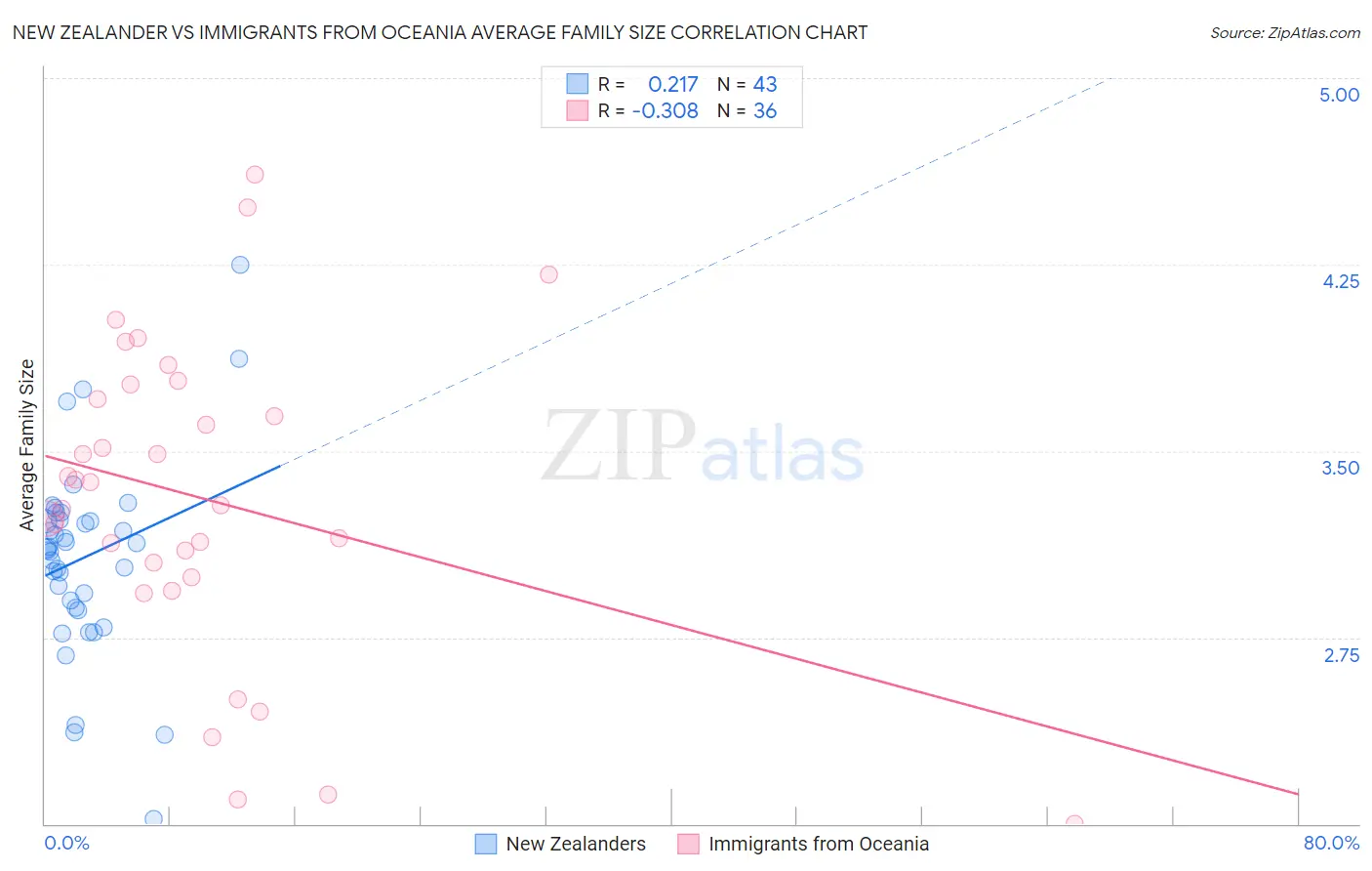 New Zealander vs Immigrants from Oceania Average Family Size
