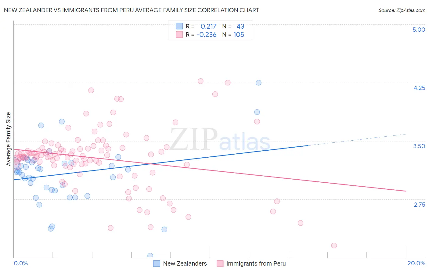 New Zealander vs Immigrants from Peru Average Family Size