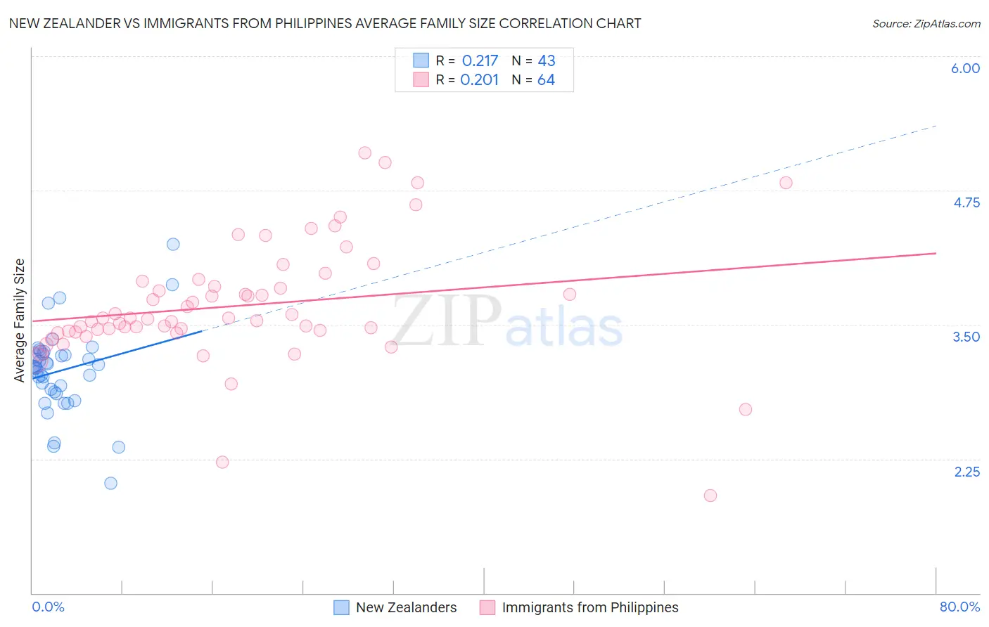 New Zealander vs Immigrants from Philippines Average Family Size