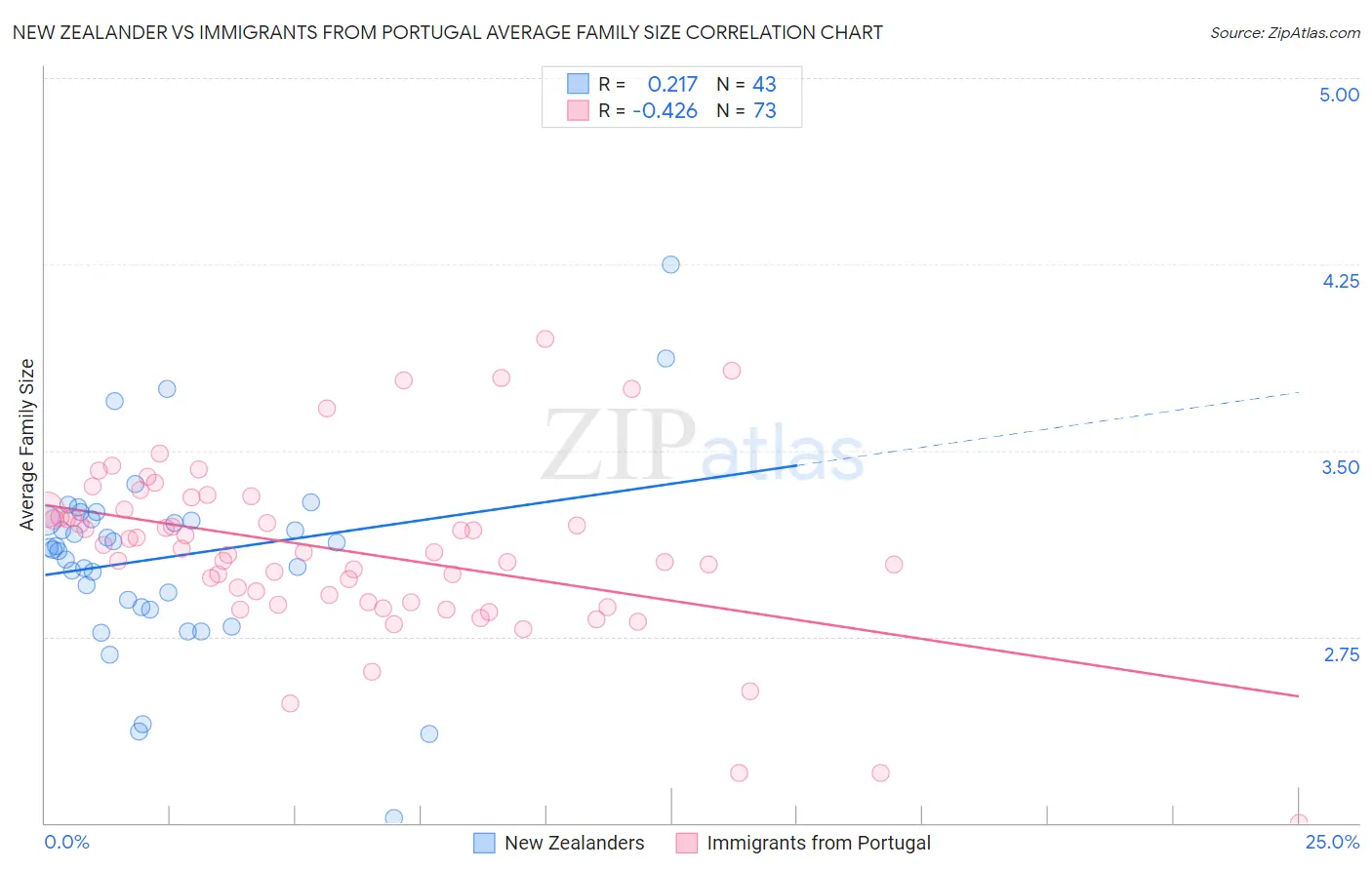 New Zealander vs Immigrants from Portugal Average Family Size