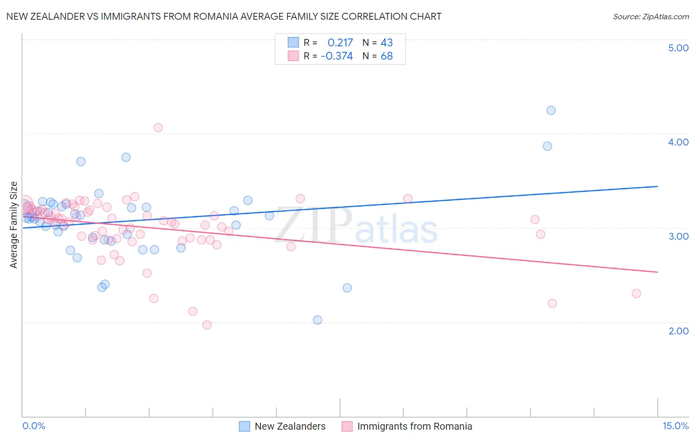 New Zealander vs Immigrants from Romania Average Family Size