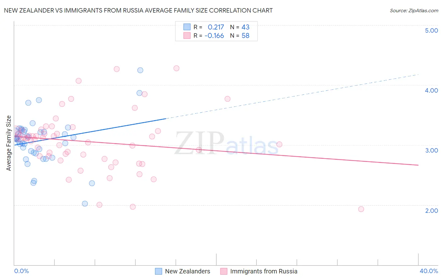 New Zealander vs Immigrants from Russia Average Family Size