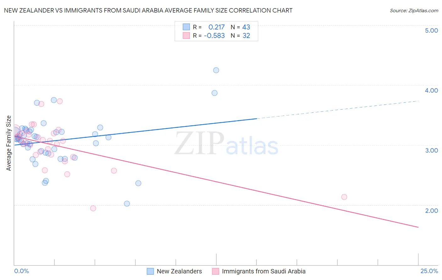 New Zealander vs Immigrants from Saudi Arabia Average Family Size