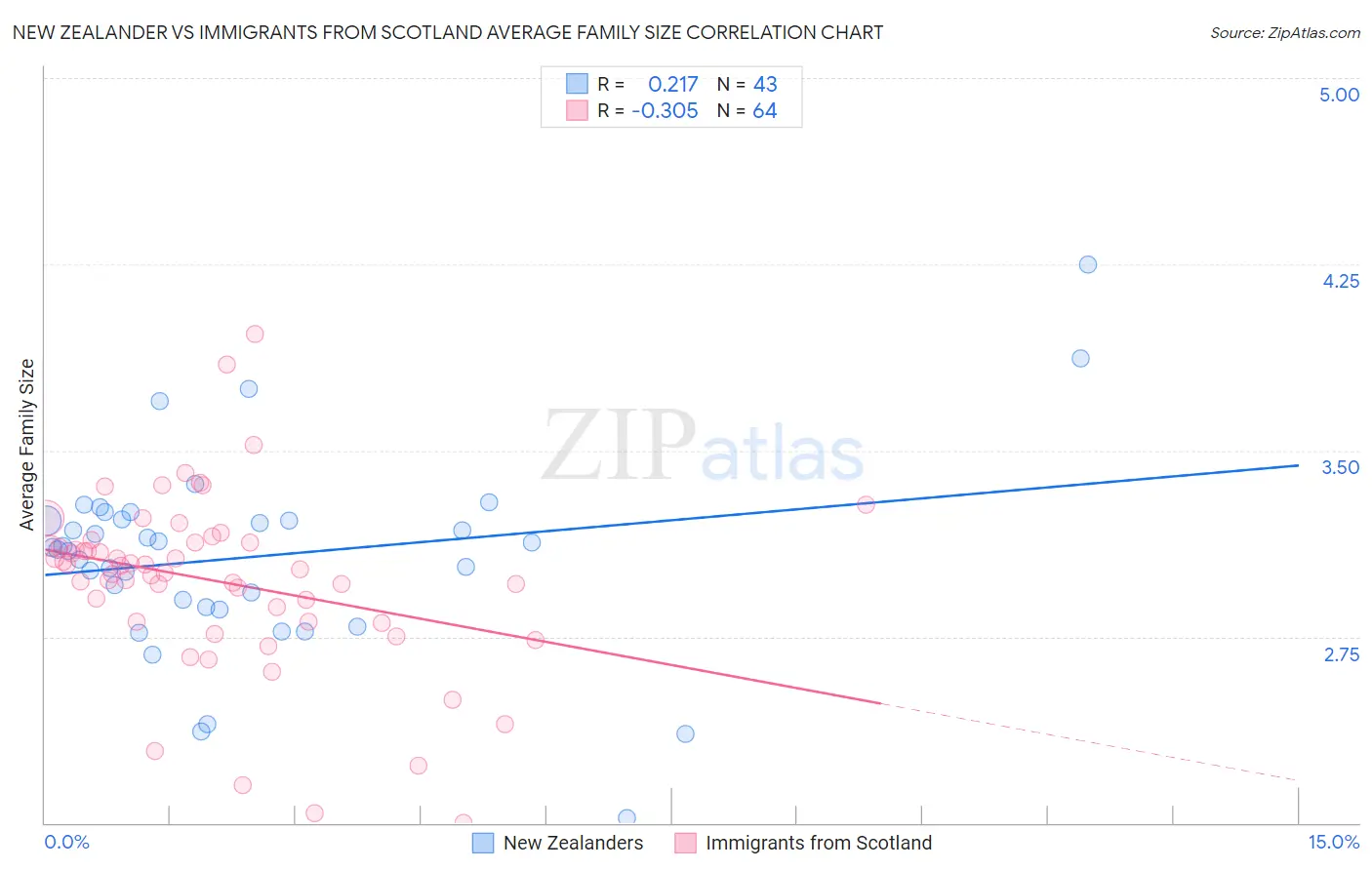 New Zealander vs Immigrants from Scotland Average Family Size