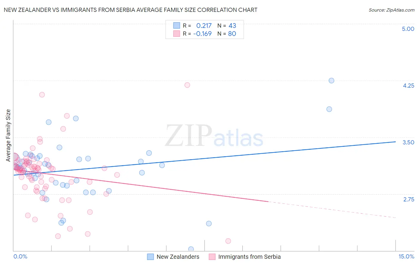 New Zealander vs Immigrants from Serbia Average Family Size