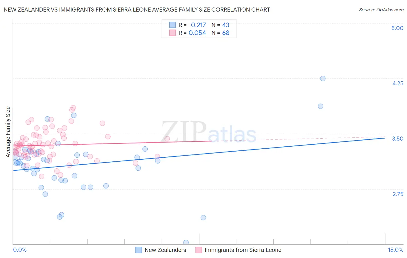 New Zealander vs Immigrants from Sierra Leone Average Family Size
