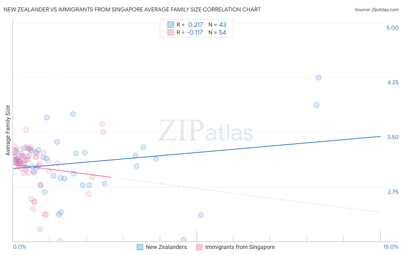 New Zealander vs Immigrants from Singapore Average Family Size