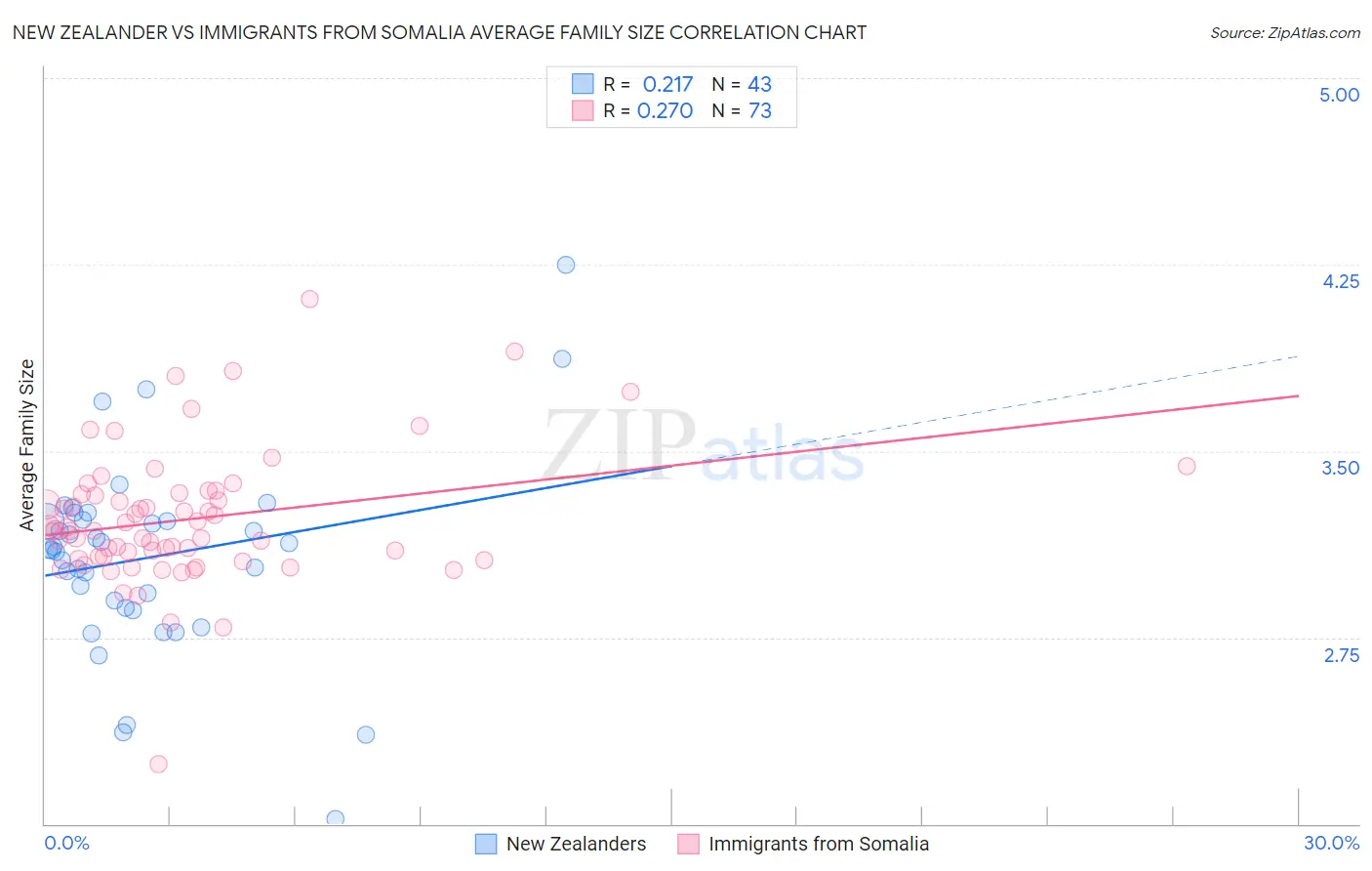 New Zealander vs Immigrants from Somalia Average Family Size