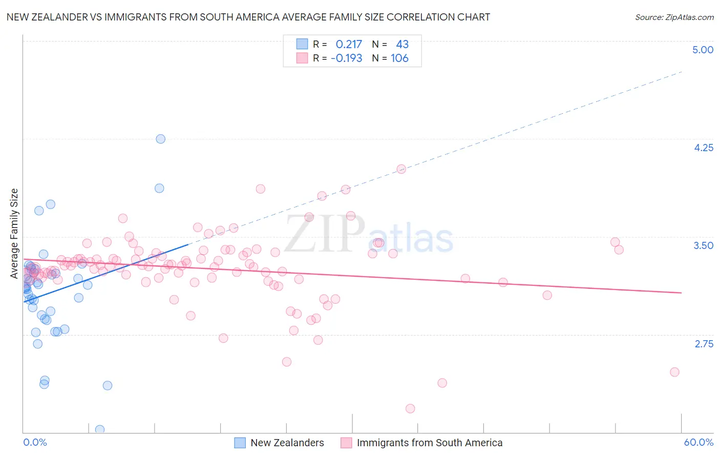 New Zealander vs Immigrants from South America Average Family Size