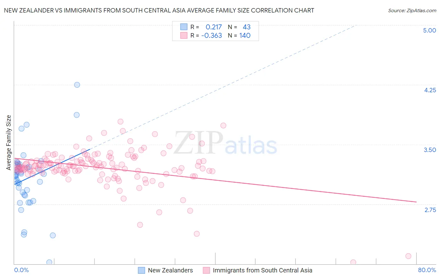New Zealander vs Immigrants from South Central Asia Average Family Size