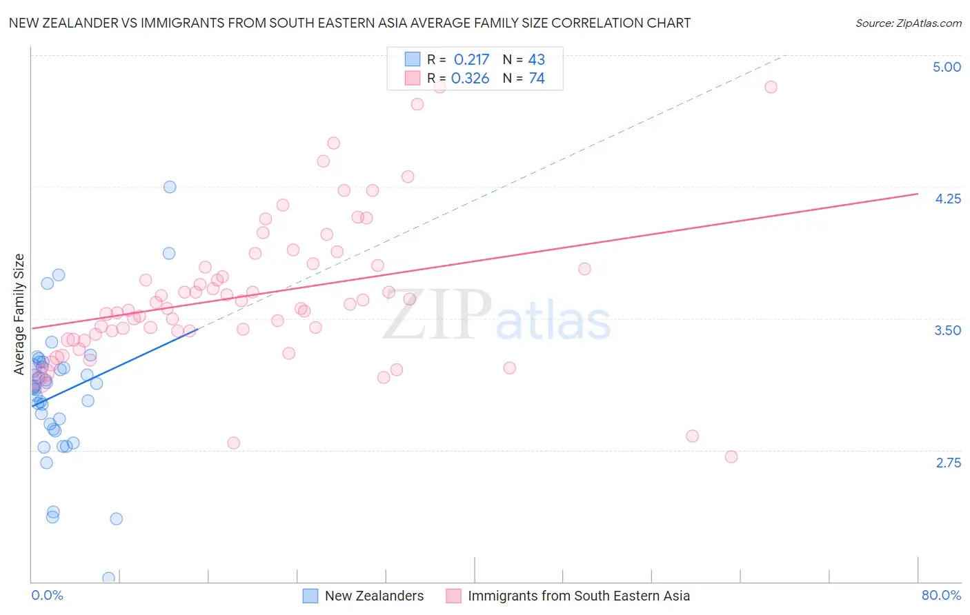 New Zealander vs Immigrants from South Eastern Asia Average Family Size