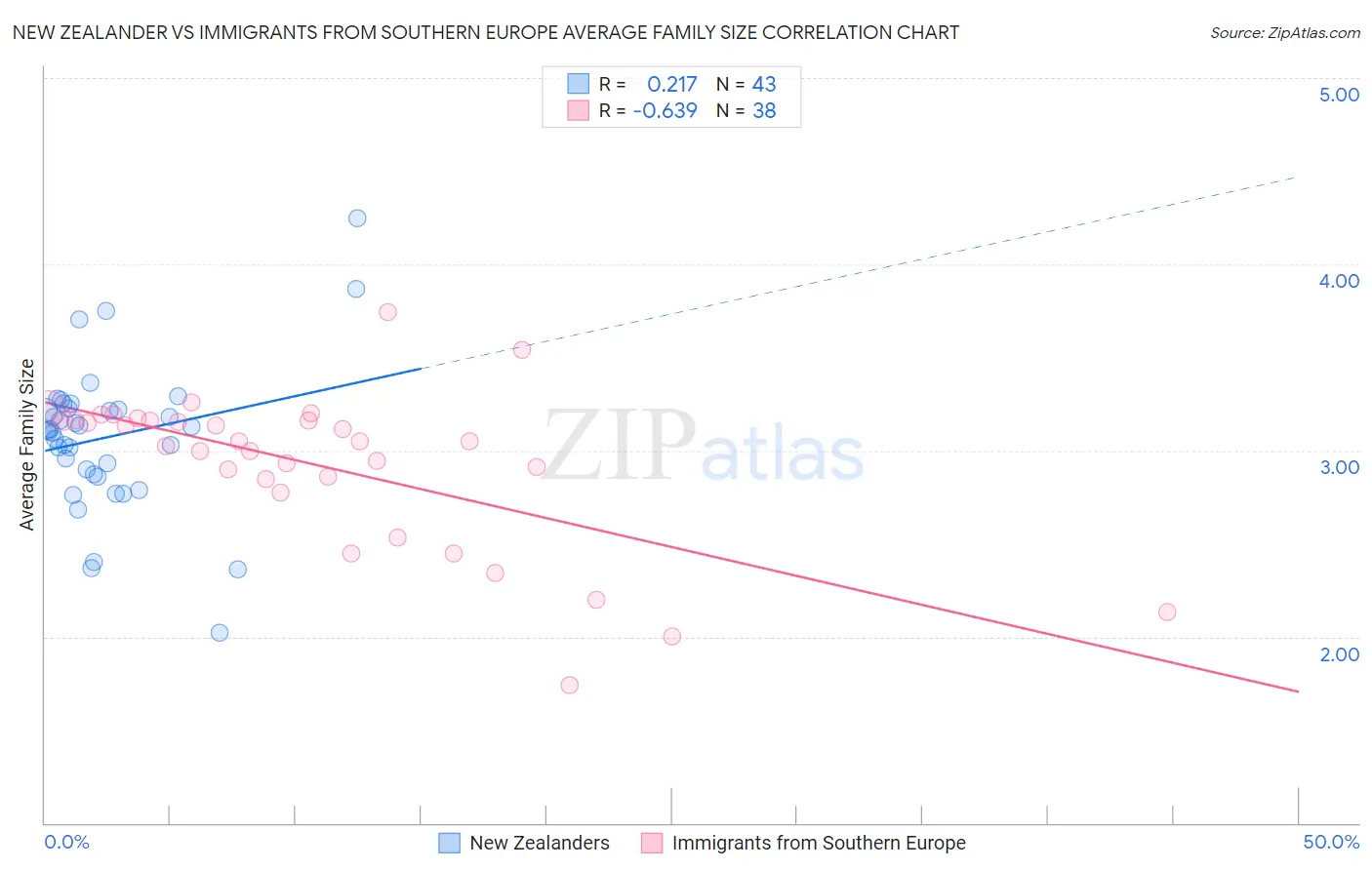 New Zealander vs Immigrants from Southern Europe Average Family Size