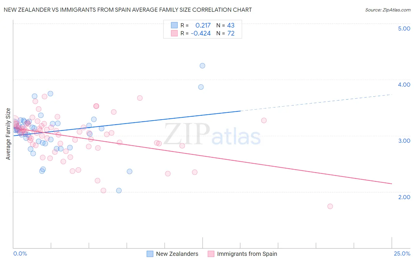 New Zealander vs Immigrants from Spain Average Family Size